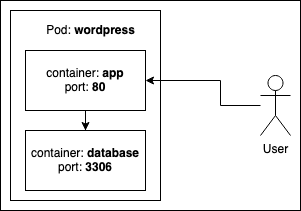 Diagramm