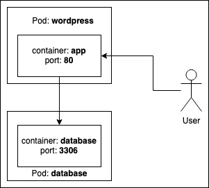 Diagramm